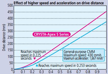 Máy đo tọa độ 3 chiều Mitutoyo CRYSTA-Apex S 500/700/900/1200 CRYSTA-Apex S 9206 39 Máy đo tọa độ 3 chiều Mitutoyo CRYSTA-Apex S 500/700/900/1200